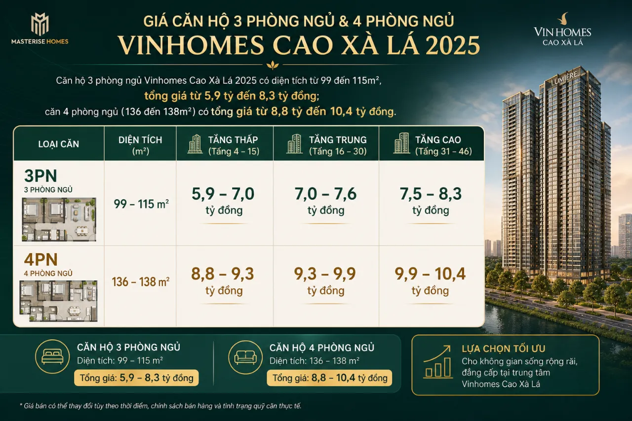 Giá căn hộ 3 phòng ngủ và 4 phòng ngủ Vinhomes Cao Xà Lá 2025 là bao nhiêu?
