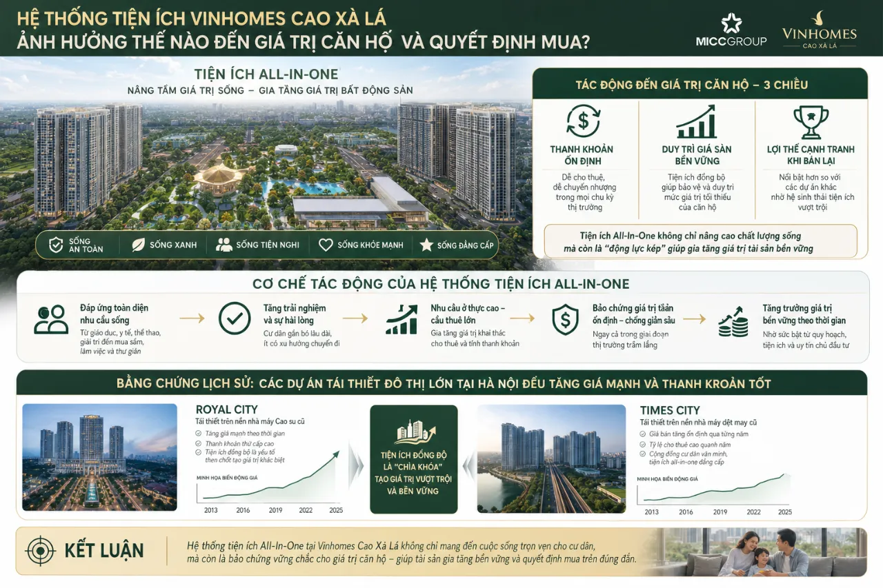 Hệ thống tiện ích Vinhomes Cao Xà Lá ảnh hưởng thế nào đến giá trị căn hộ và quyết định mua?