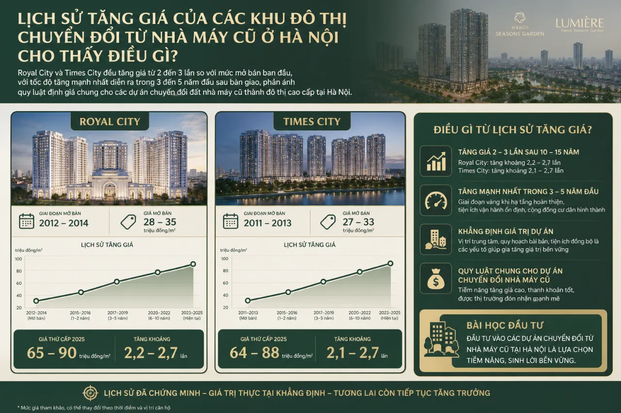Lịch sử tăng giá của các khu đô thị chuyển đổi từ nhà máy cũ ở Hà Nội cho thấy điều gì?