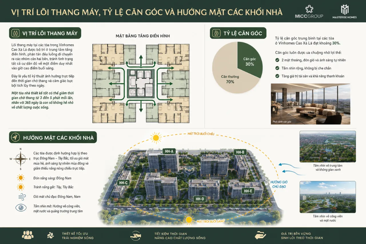 Vị trí lõi thang máy, tỷ lệ căn góc và hướng mặt các khối nhà